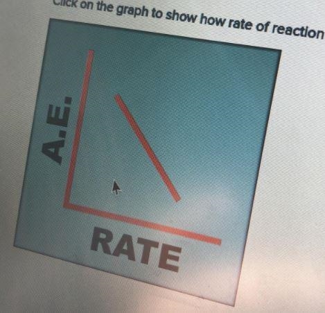 Click on the graph to show how rate of reaction is usually related to activation energy-example-1