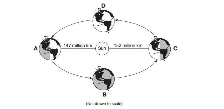 At all four positions the northern end of earths axis points towards?￼￼-example-1