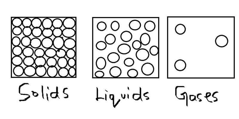 Draw diagrams to show the arrangement of particles in a Salid a liquid, and a gas-example-1