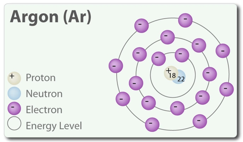 HELPPPPPP!!!! How many protons, electrons, and neutrons does Argon have?-example-1