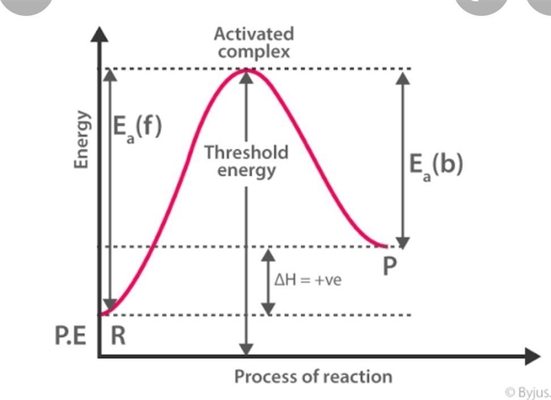 What is an activation energy-example-1