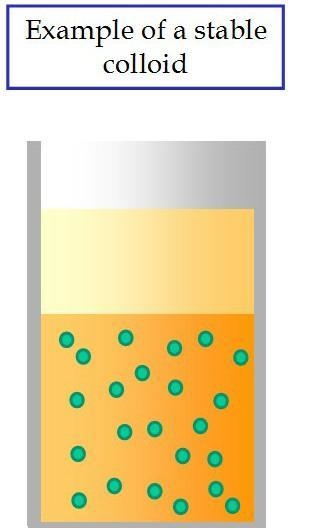 What is a colloid in chemistry​-example-1