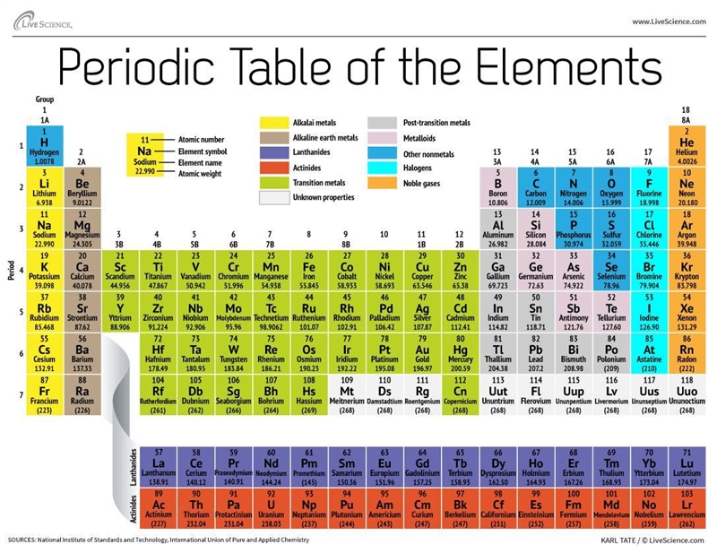 Can somebody just name all the metalloids, gases, and liquids that are on the periodic-example-1