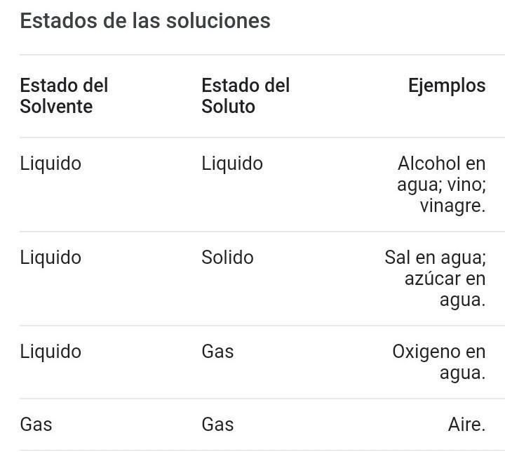 EJEMPLOS DE SOLUCIONES QUÍMICAS EN LA NATURALEZA-example-1