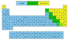 Would you expect metals to have high ionization energies or low ionization energies-example-1