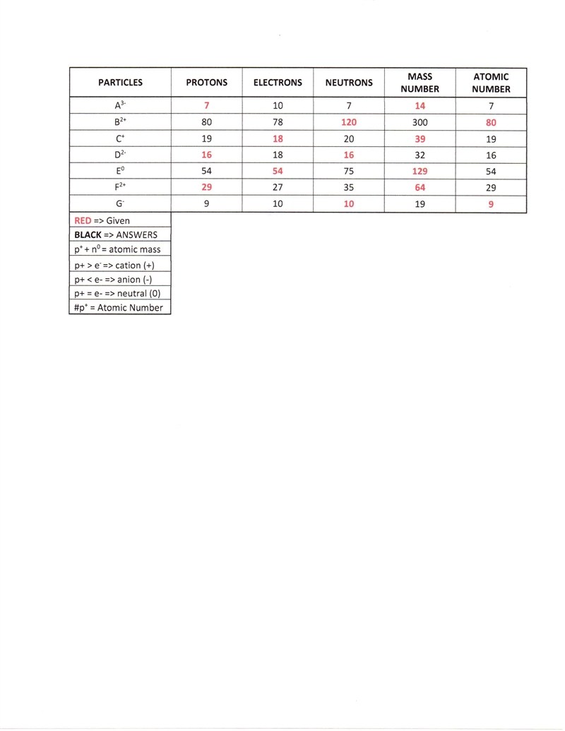 Table of ions *chemistry* Please Help me​-example-1