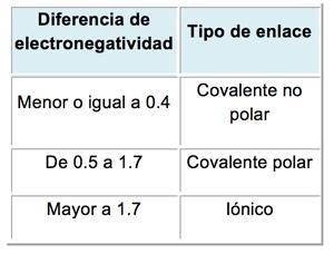 6. La electronegatividad es una propiedad periódica que incide en un enlace químico-example-1