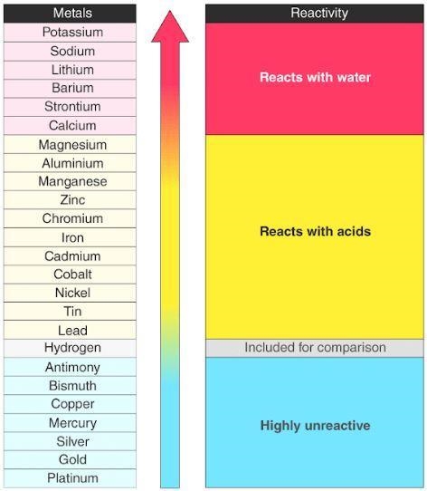 Which row gives the correct order of reactivity of the four metals? (look at the attached-example-1