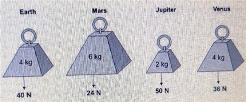 How can you tell, from the drawings, that gravity is greater on Earth than on Venus-example-1