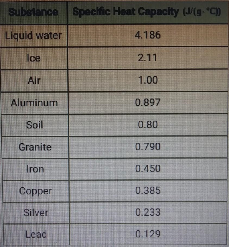 How much energy is used to raise the temperature of 3kg of aluminium from 18°C to-example-1