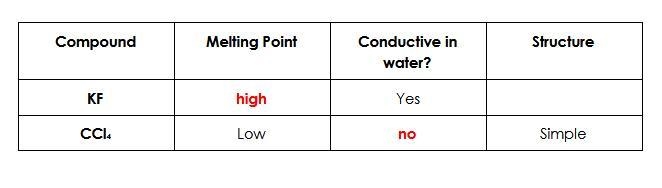 Complete the following table based on known properties of ionic and covalent compounds-example-1