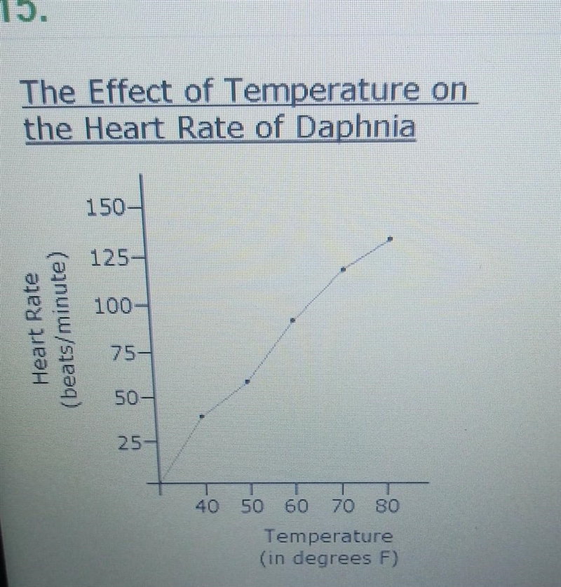 The graph above shows data from a scientific study measuring the heart rate of daphnia-example-1