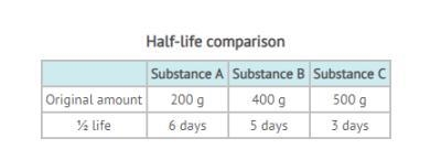 From the table of data, substance C will have the least of the original amount remaining-example-1