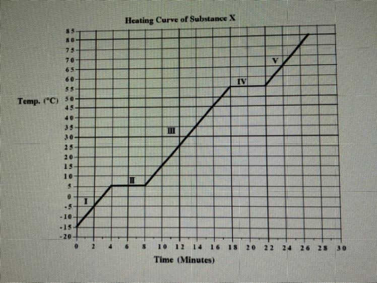 Which number represents where the substance has a definite shape and a definite volume-example-1