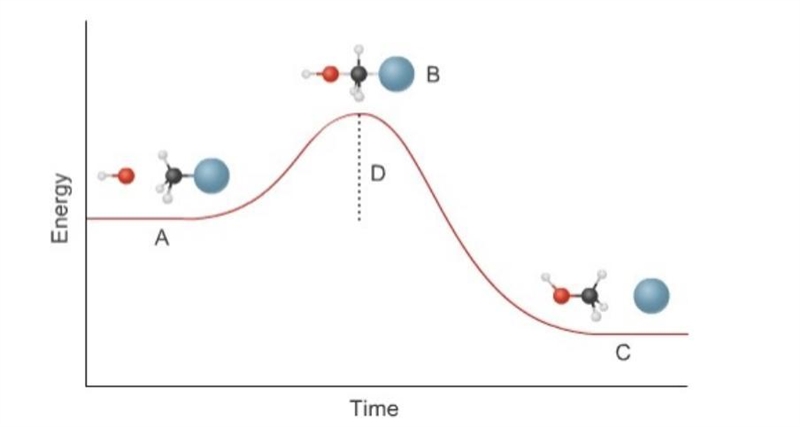 This graph shows the energy involved in a reaction involving two molecules. Describe-example-1