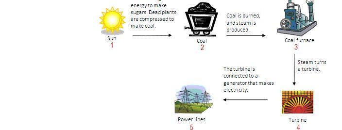 HELP Between steps 2 and 3, the chemical energy in the coal is converted to-example-1