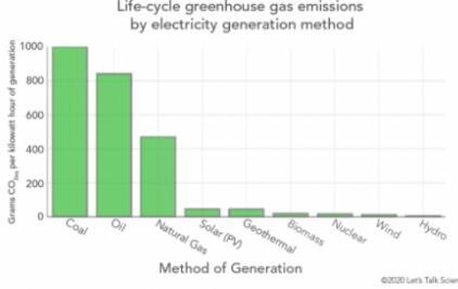 Help please Analyze the graph to compare the energy and greenhouse emissions generated-example-1