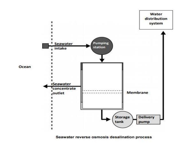 One way of producing drinking water from seawater is by reverse osmosis. Reverse osmosis-example-1