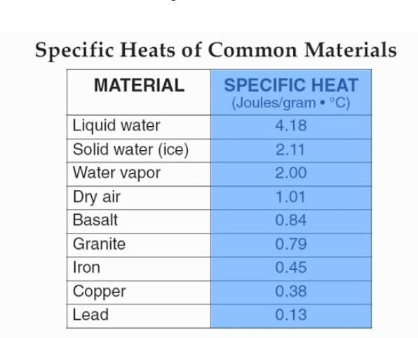 Which material would take the longest to cool off once heated? Liquid water Lead Ice-example-1