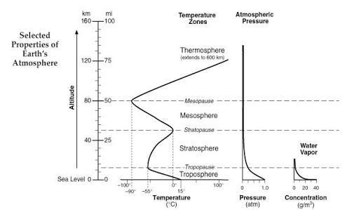 Looking at page 14 of the earth science tables, how does the temperature change as-example-1