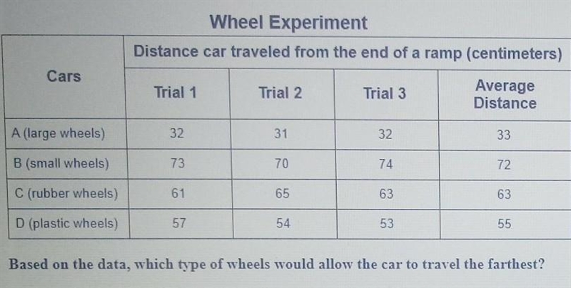 A student wants to determine if different types of car wheels impact how far a car-example-1