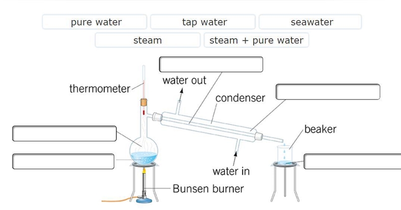 Marcellus is using distillation to obtain pure water from seawater. His apparatus-example-1