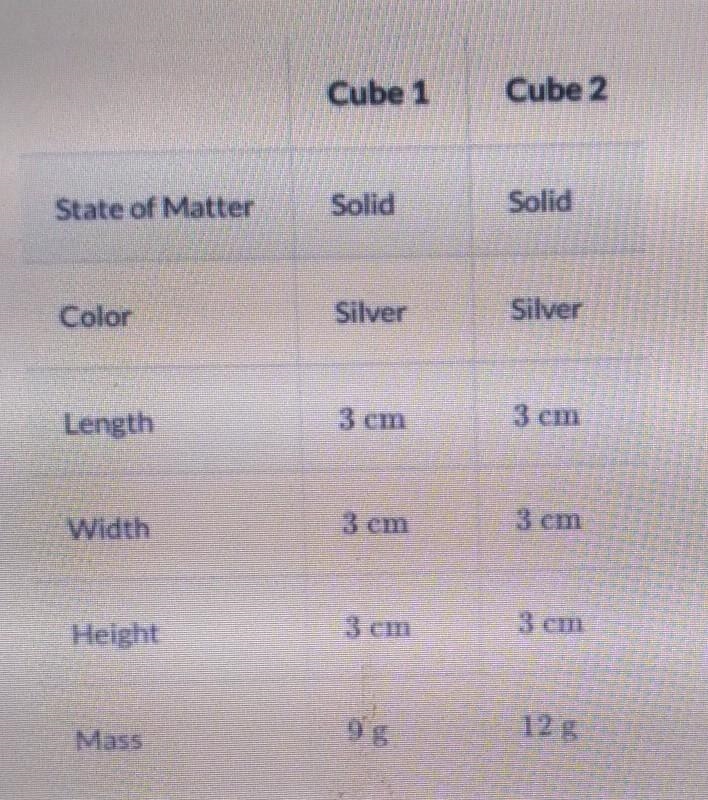 Elaine's teacher gave her two cubes and asked her to record as many observations as-example-1