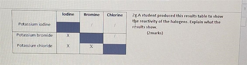 Help asap, A student produced this results table to show the reactivity of the halogens-example-1