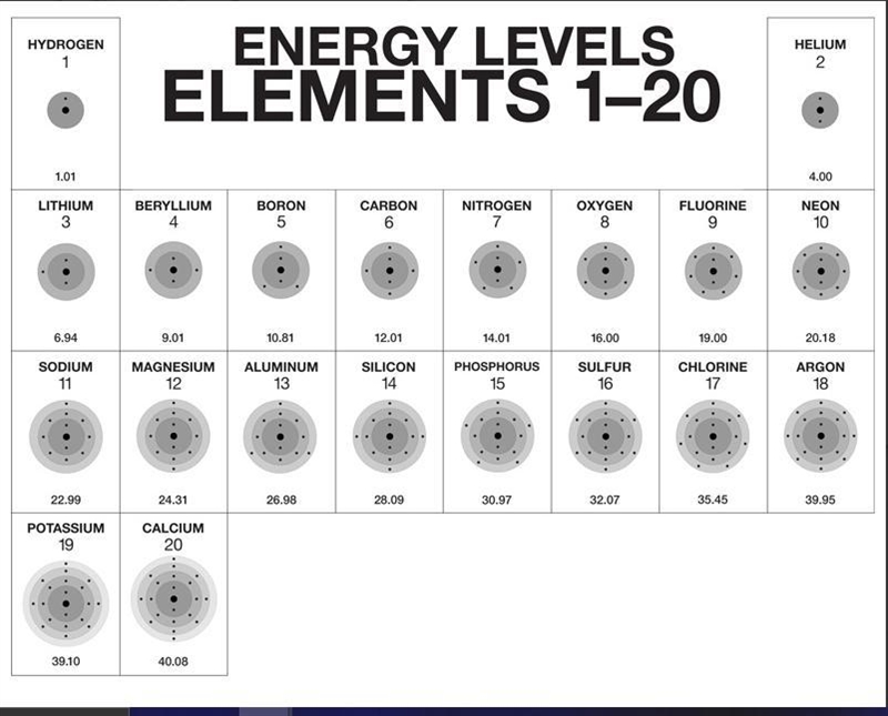 Look at the dots around each symbol and the energy levels from the resources above-example-1