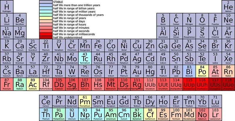 Look at the dots around each symbol and the energy levels from the resources above-example-3