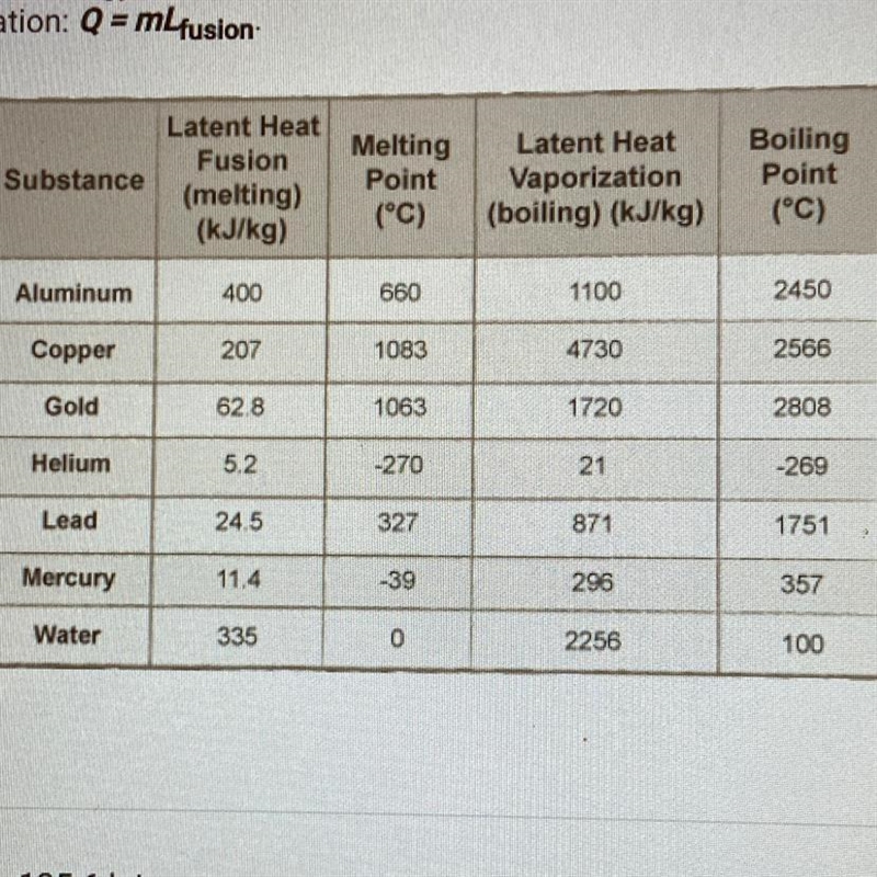 How much energy is required to melt 2 kg of copper? Use the table below and this equation-example-1