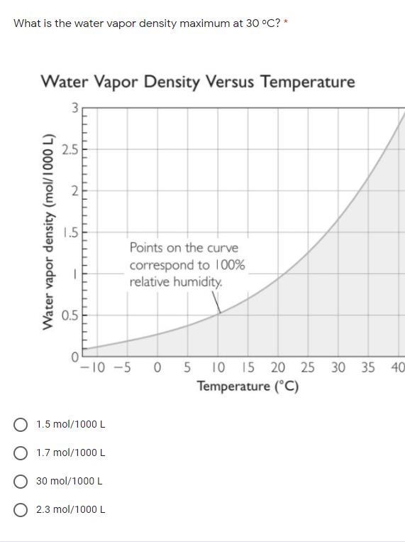 What is the water vapor density maximum at 30 ᵒC? * 1.5 mol/1000 L 1.7 mol/1000 L-example-1