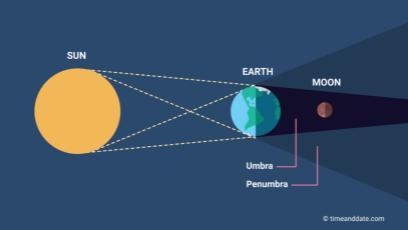 The picture above is a diagram of what earth-sun-moon phenomena? A.Solar System B-example-1