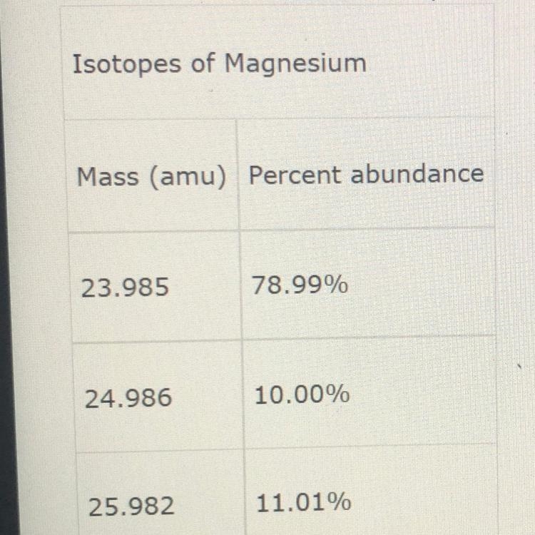 Use the table to answer the question Calculate the average atomic mass of magnesium-example-1