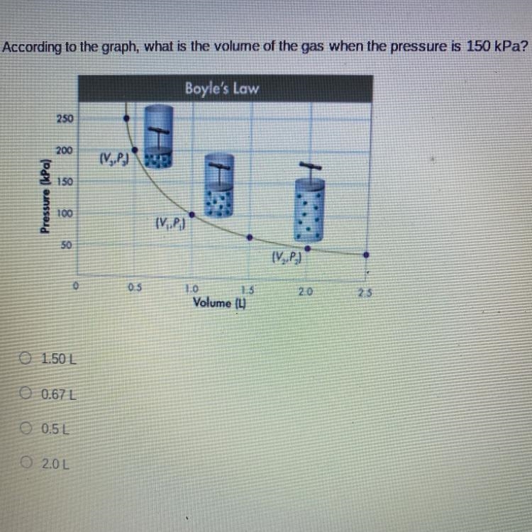 According to the graph, what is the volume of the gas when the pressure is 150 kPa-example-1