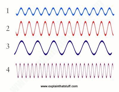 Which wave has the highest frequency? 1 3 4 2-example-1