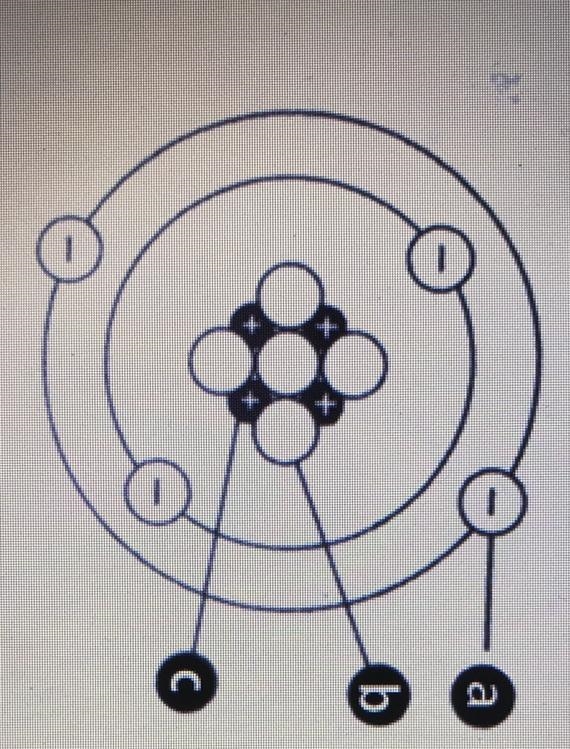 Label the parts of the atom. Which atomic particle determines the identity of the-example-1