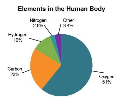 The chart shows the percentage of different elements in the human body. Which element-example-1