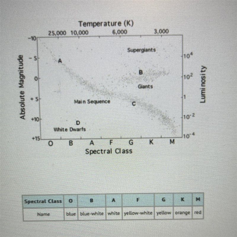 Consider the Hertzsprung Russell diagram seen here. We can use this diagram to classify-example-1