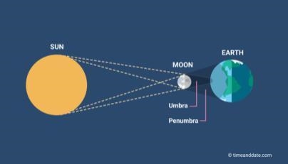 The picture above is a diagram of what earth-sun-moon phenomena? A.Earth-Sun-Moon-example-1