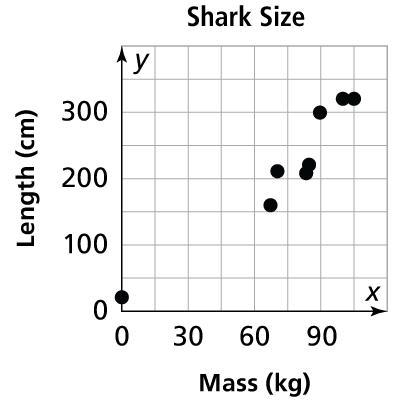 Which point is the outlier on this scatter plot? What might the outlier represent-example-1