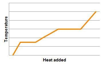 Consider the graph below. Which phase change is most likely taking place in this graph-example-1