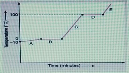 Analyse the temperature versus time graph of water, given below. Which part of graph-example-1