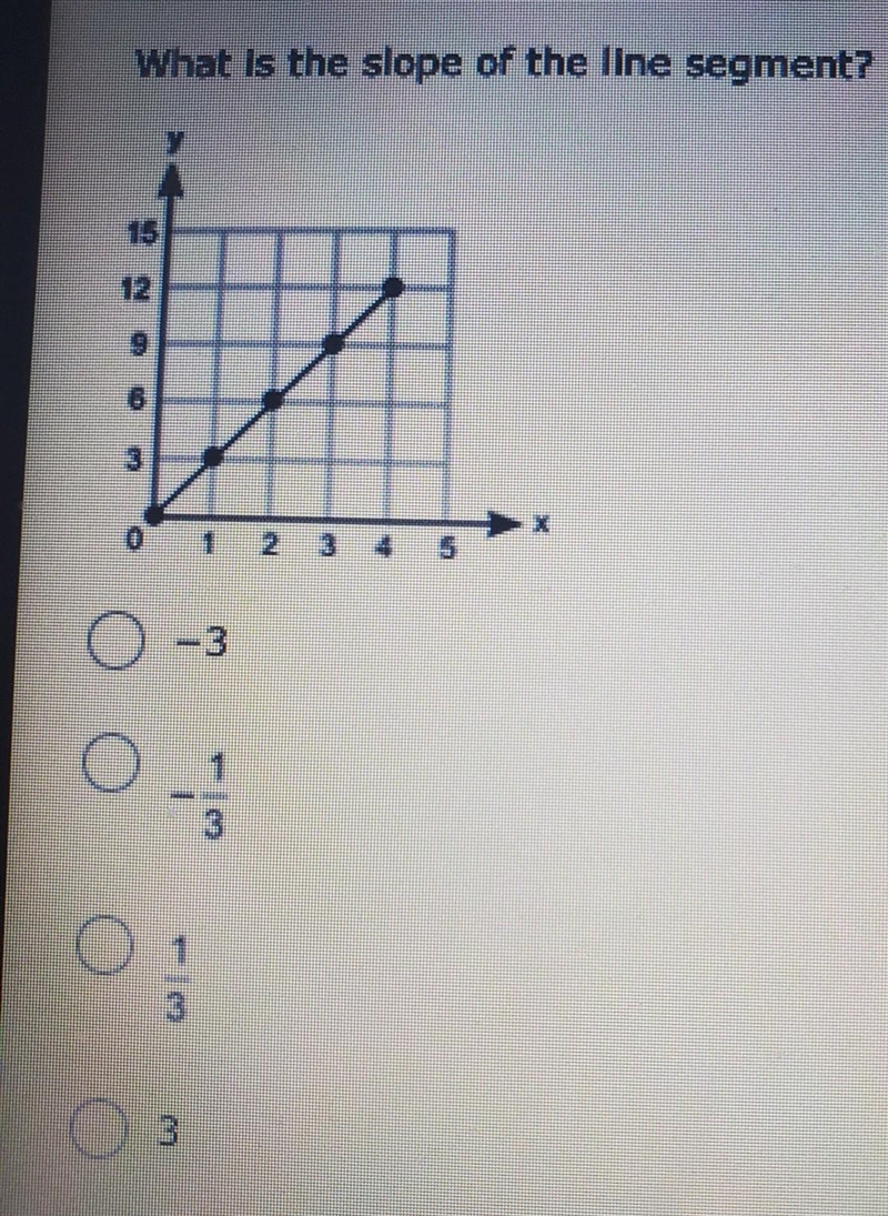 What is the slope of the line segment -3 -1/3 1/3 3​-example-1