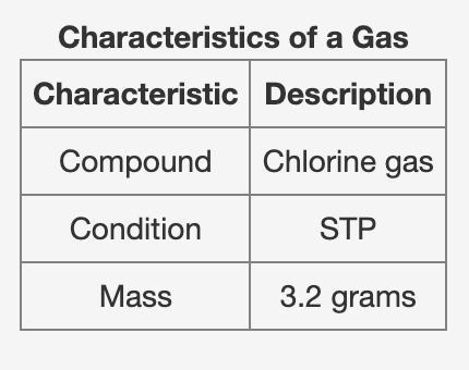 The characteristics of a certain gas are listed in the table. What is the expected-example-1