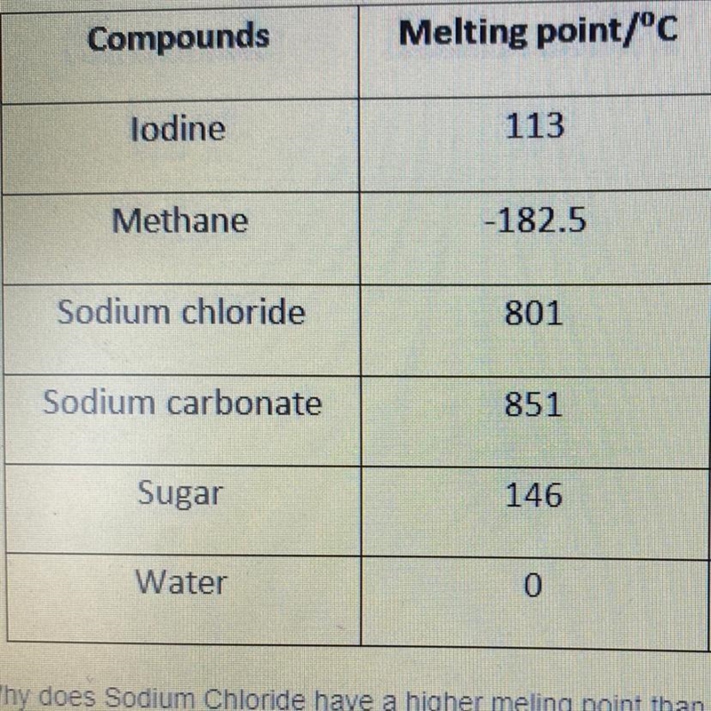 Why does Sodium Chloride have a higher melting point than Sugar? a. intermolecular-example-1