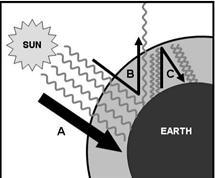 Letter C shows that some of the heat rising from the earth's surface is trapped by-example-1