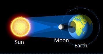 The picture below shows the positions of the Earth, Moon, and Sun during an eclipse-example-1