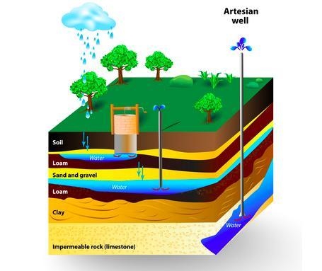 What name describes the top-level aquifer? A. easy aquifer B. well of water C. perched-example-1