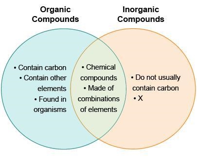 The Venn diagram compares organic and inorganic compounds. Which statement belongs-example-1